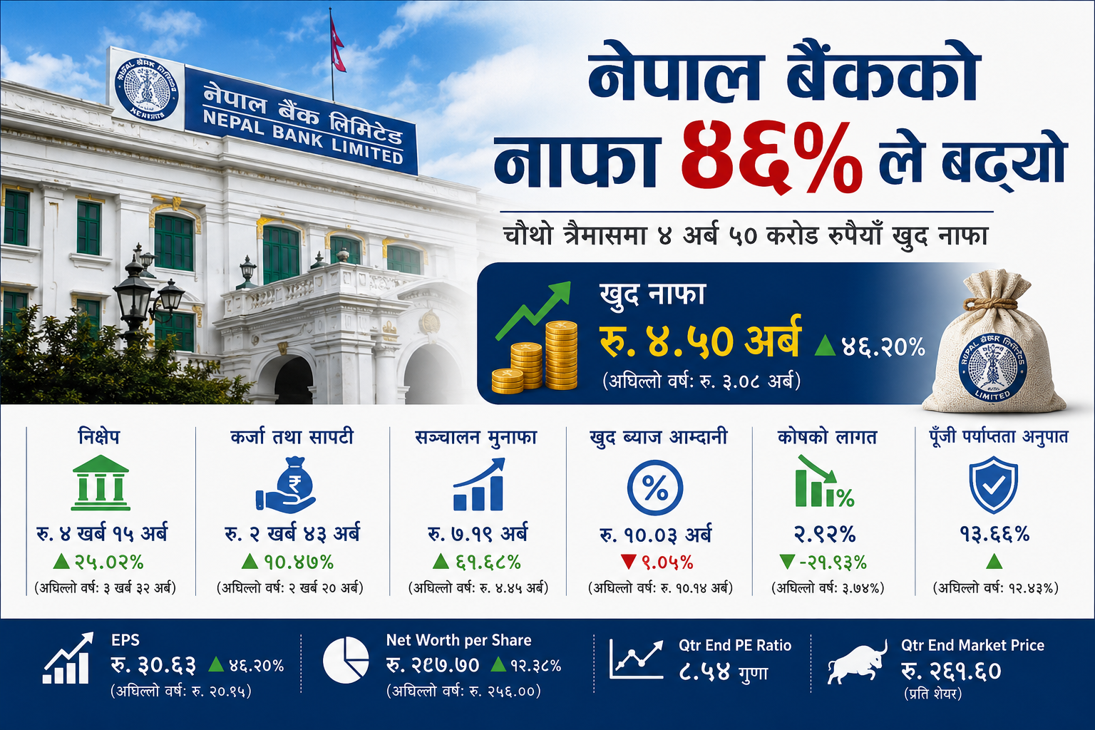 नेपाल बैंकको नाफा ४६ प्रतिशतले बढ्यो, लागत घट्दा वित्तीय सूचकमा सुधार